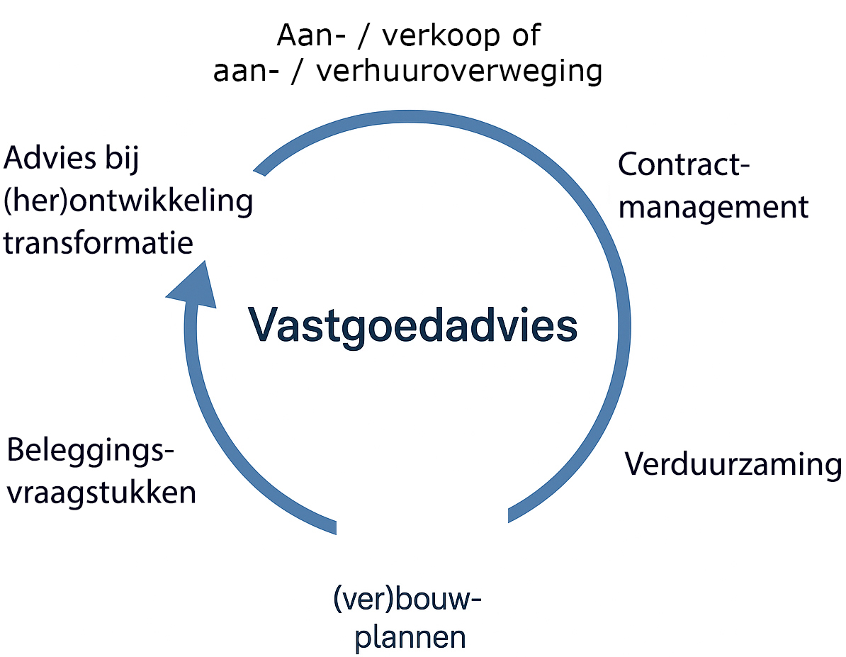 Beleggingen en sale & leaseback